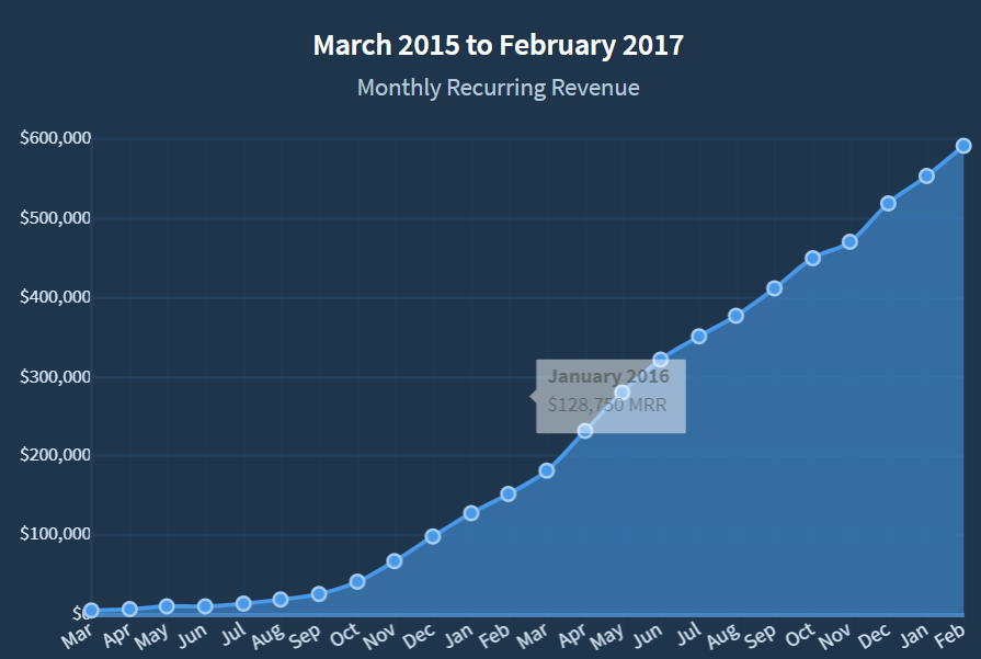 ConvertKit -  一个Blogger从零到月入5万的故事