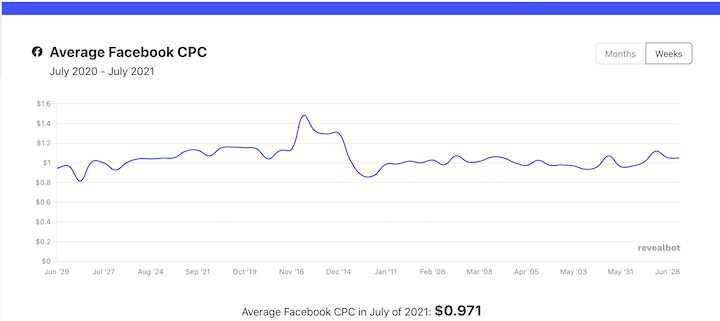 Facebook 广告越来越贵了，怎么玩？！