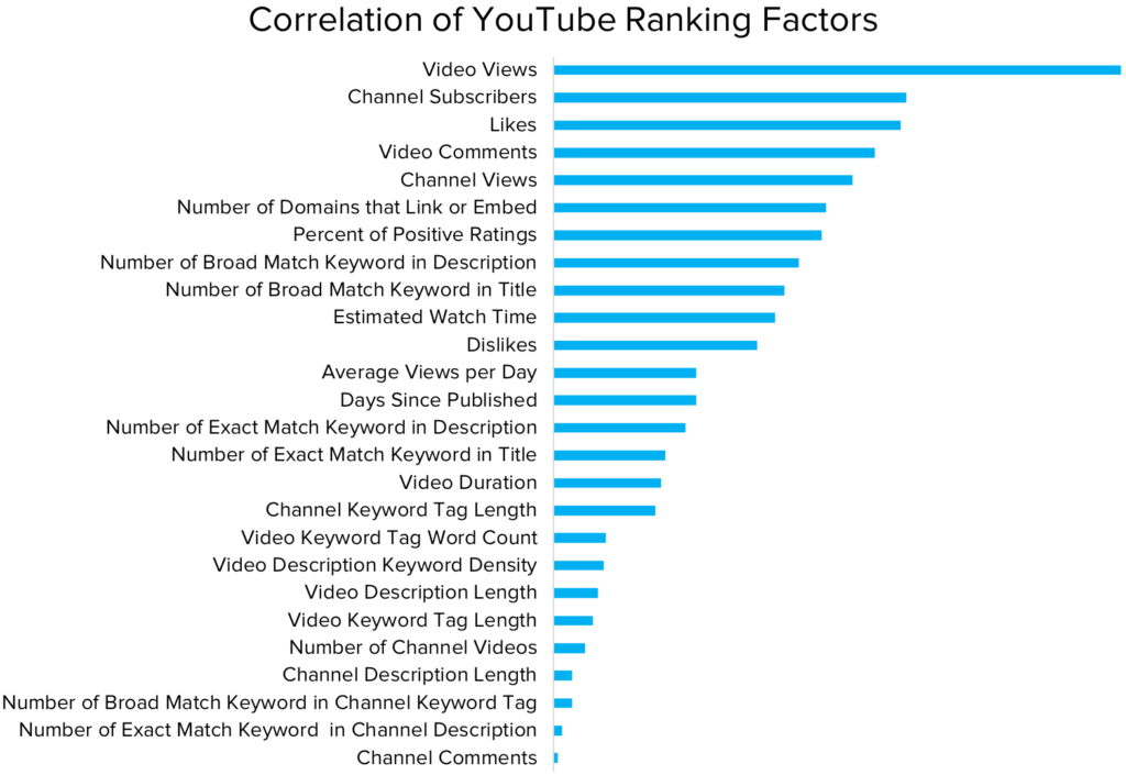 youtube排名因子