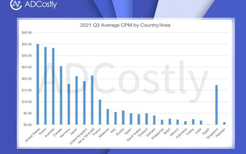 按国家/地区划分的 Facebook 广告成本 [2021 年更新]
