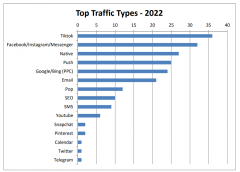 2022 Top Traffic Types & Top Offer Types