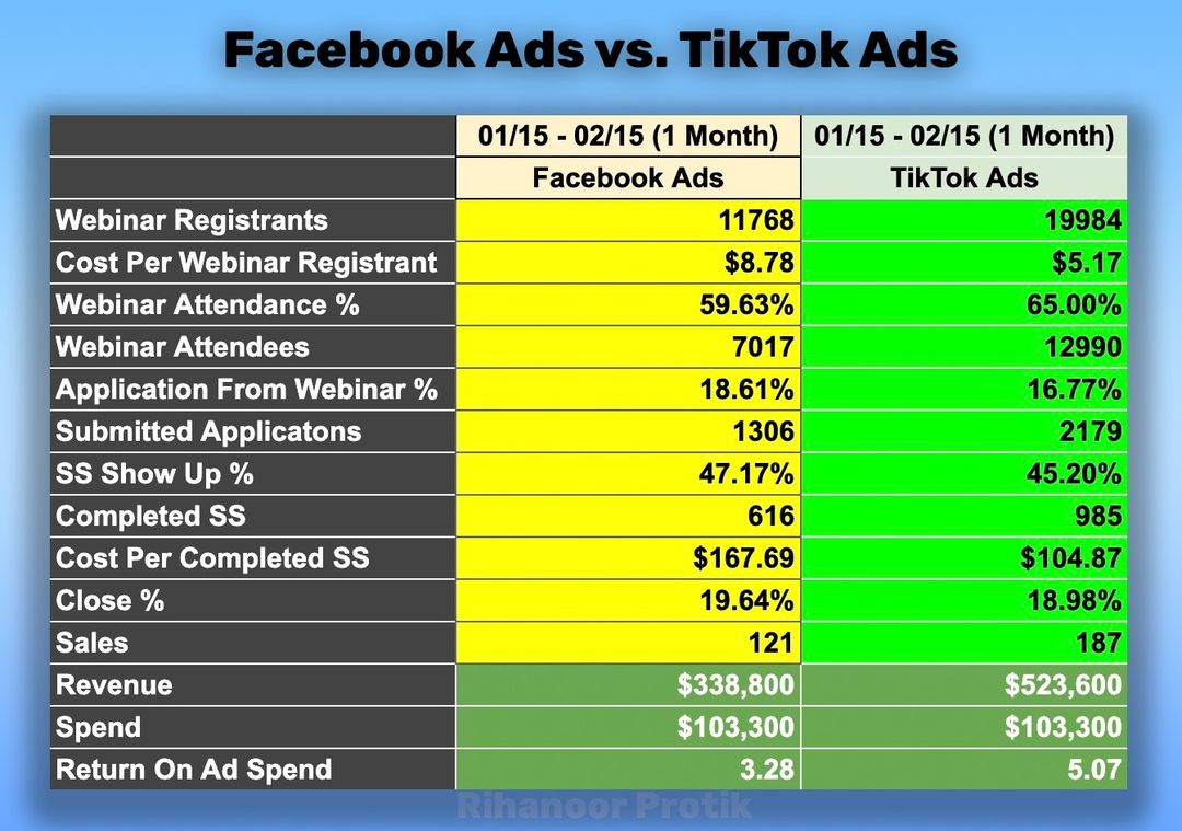 Facebook Ads vs. TikTok Ads
